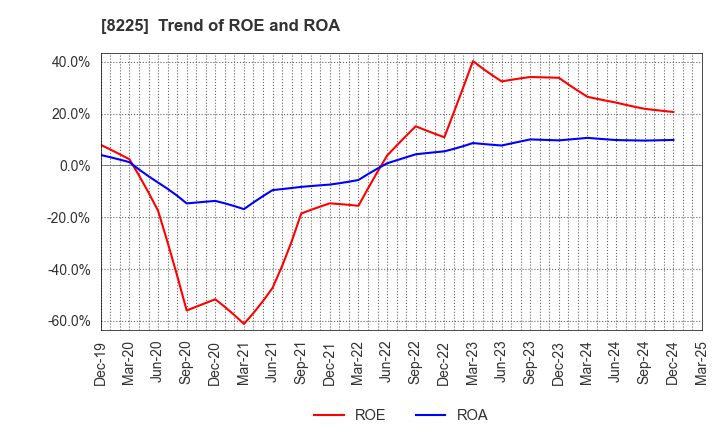 8225 Takachiho Co.,Ltd.: Trend of ROE and ROA
