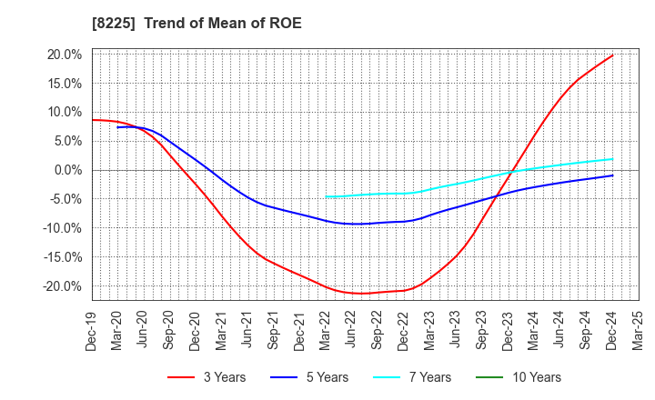 8225 Takachiho Co.,Ltd.: Trend of Mean of ROE