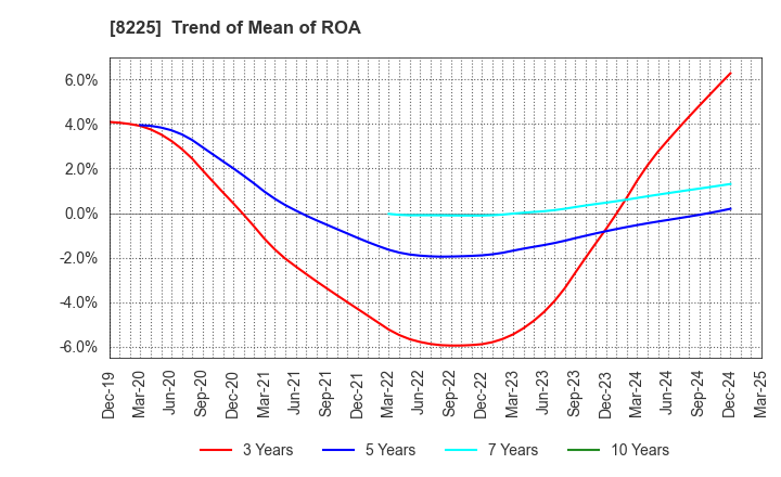8225 Takachiho Co.,Ltd.: Trend of Mean of ROA