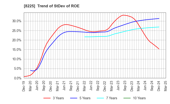 8225 Takachiho Co.,Ltd.: Trend of StDev of ROE