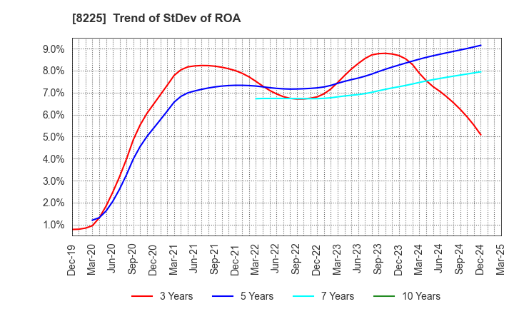 8225 Takachiho Co.,Ltd.: Trend of StDev of ROA