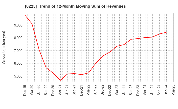 8225 Takachiho Co.,Ltd.: Trend of 12-Month Moving Sum of Revenues