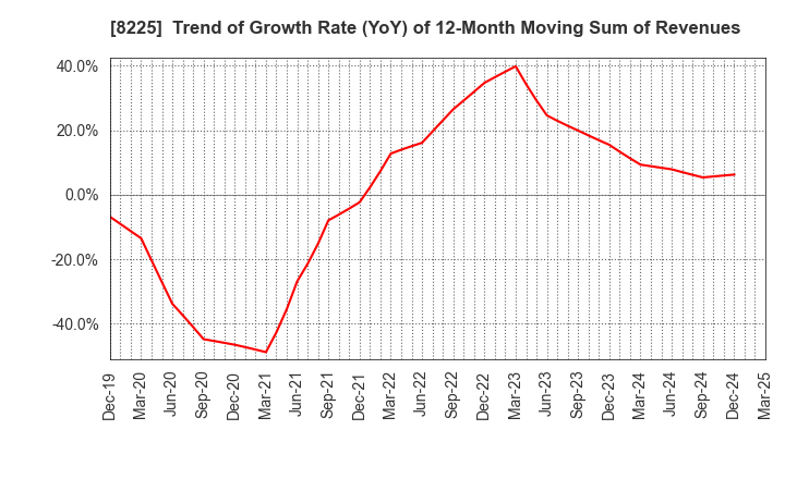 8225 Takachiho Co.,Ltd.: Trend of Growth Rate (YoY) of 12-Month Moving Sum of Revenues