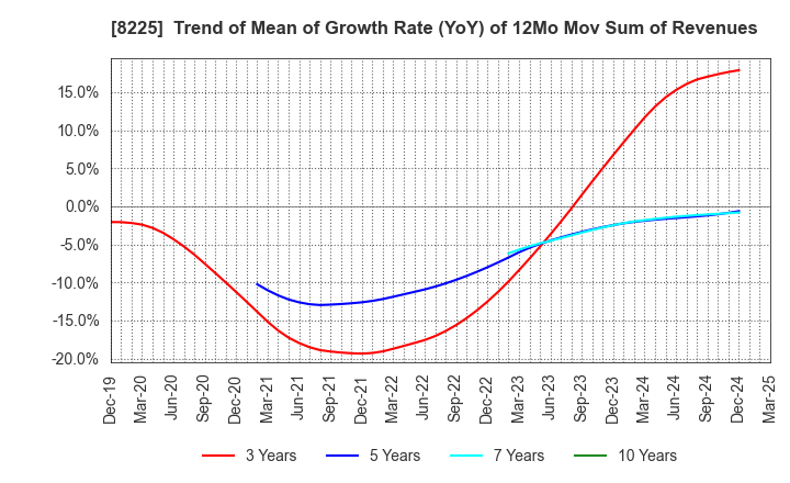 8225 Takachiho Co.,Ltd.: Trend of Mean of Growth Rate (YoY) of 12Mo Mov Sum of Revenues
