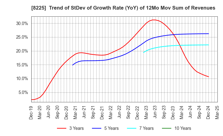 8225 Takachiho Co.,Ltd.: Trend of StDev of Growth Rate (YoY) of 12Mo Mov Sum of Revenues