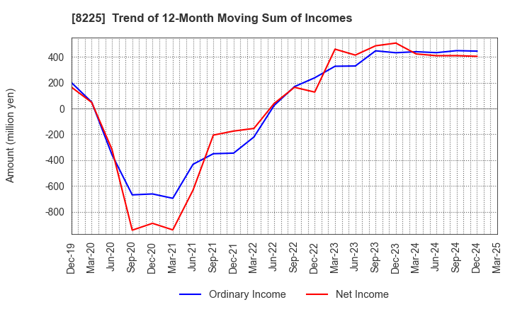 8225 Takachiho Co.,Ltd.: Trend of 12-Month Moving Sum of Incomes
