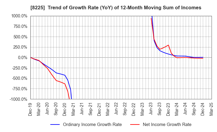 8225 Takachiho Co.,Ltd.: Trend of Growth Rate (YoY) of 12-Month Moving Sum of Incomes