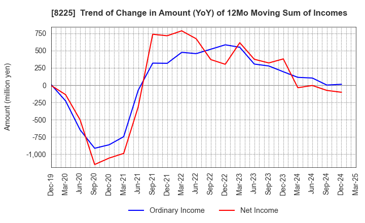 8225 Takachiho Co.,Ltd.: Trend of Change in Amount (YoY) of 12Mo Moving Sum of Incomes