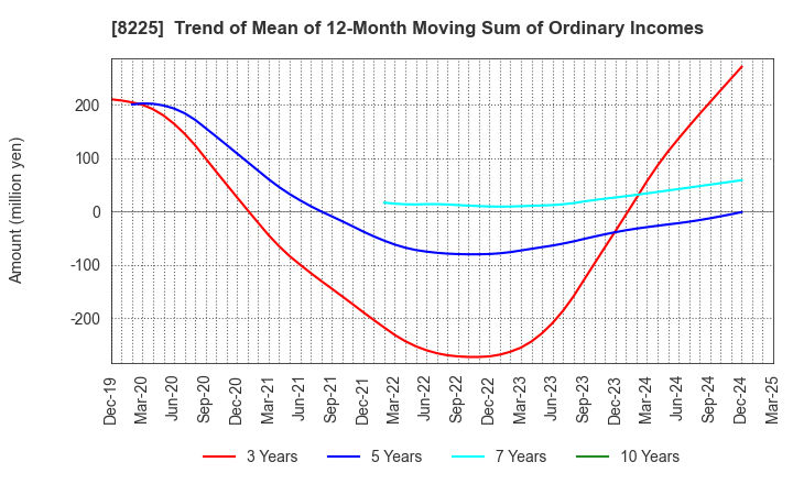 8225 Takachiho Co.,Ltd.: Trend of Mean of 12-Month Moving Sum of Ordinary Incomes