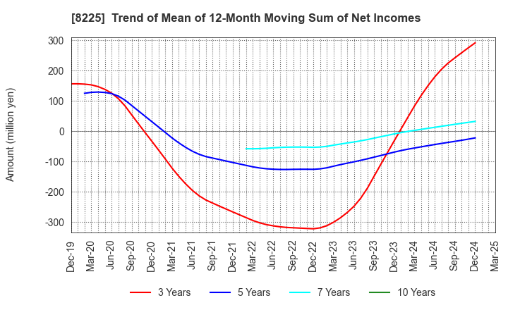8225 Takachiho Co.,Ltd.: Trend of Mean of 12-Month Moving Sum of Net Incomes