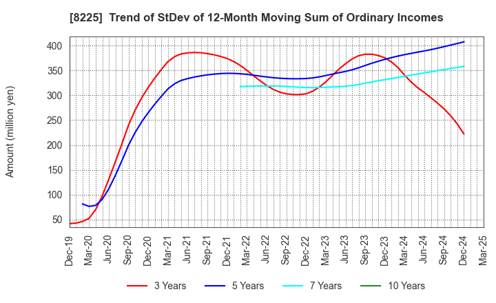 8225 Takachiho Co.,Ltd.: Trend of StDev of 12-Month Moving Sum of Ordinary Incomes