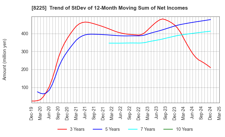 8225 Takachiho Co.,Ltd.: Trend of StDev of 12-Month Moving Sum of Net Incomes