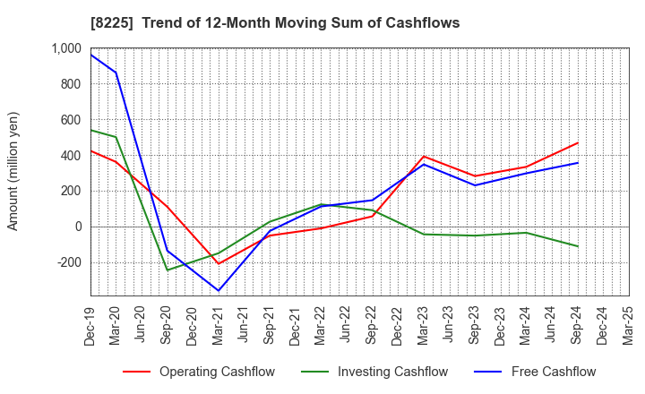 8225 Takachiho Co.,Ltd.: Trend of 12-Month Moving Sum of Cashflows
