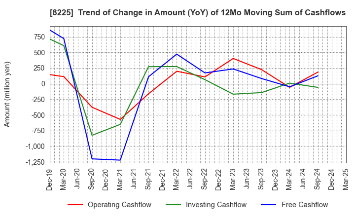 8225 Takachiho Co.,Ltd.: Trend of Change in Amount (YoY) of 12Mo Moving Sum of Cashflows