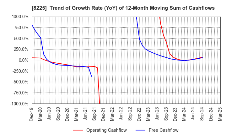 8225 Takachiho Co.,Ltd.: Trend of Growth Rate (YoY) of 12-Month Moving Sum of Cashflows