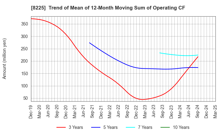 8225 Takachiho Co.,Ltd.: Trend of Mean of 12-Month Moving Sum of Operating CF