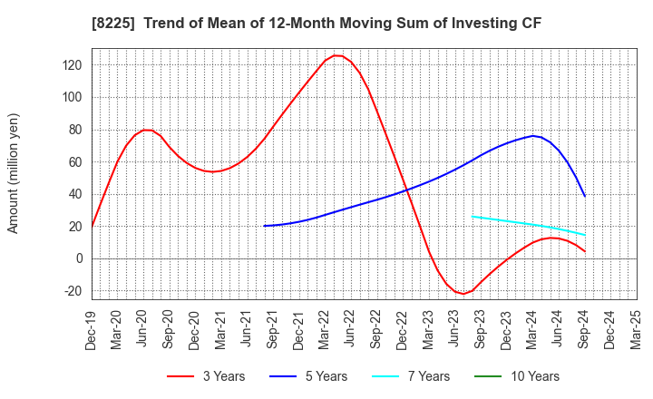8225 Takachiho Co.,Ltd.: Trend of Mean of 12-Month Moving Sum of Investing CF