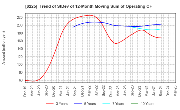 8225 Takachiho Co.,Ltd.: Trend of StDev of 12-Month Moving Sum of Operating CF