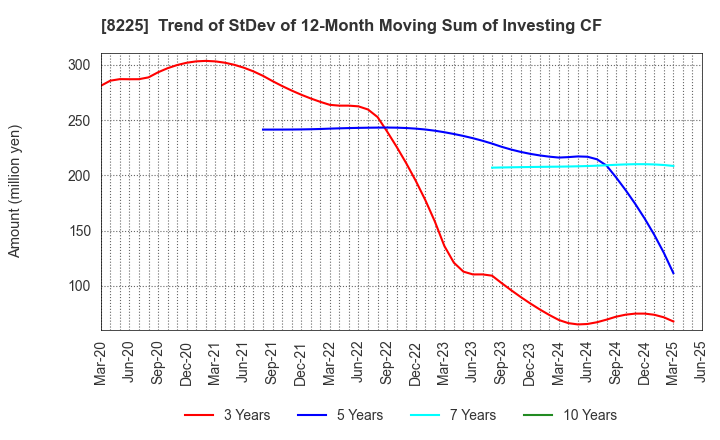 8225 Takachiho Co.,Ltd.: Trend of StDev of 12-Month Moving Sum of Investing CF