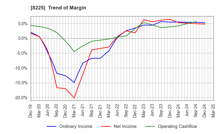 8225 Takachiho Co.,Ltd.: Trend of Margin