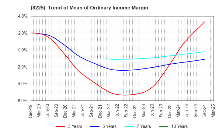 8225 Takachiho Co.,Ltd.: Trend of Mean of Ordinary Income Margin