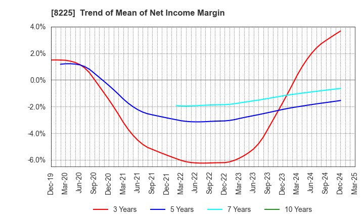 8225 Takachiho Co.,Ltd.: Trend of Mean of Net Income Margin