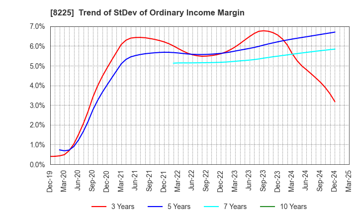 8225 Takachiho Co.,Ltd.: Trend of StDev of Ordinary Income Margin