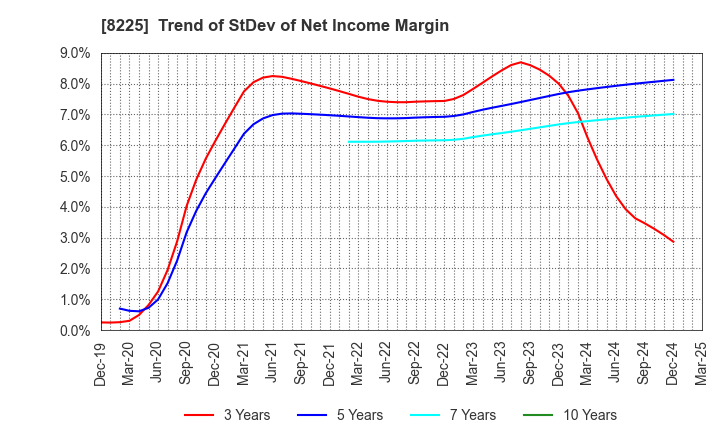 8225 Takachiho Co.,Ltd.: Trend of StDev of Net Income Margin