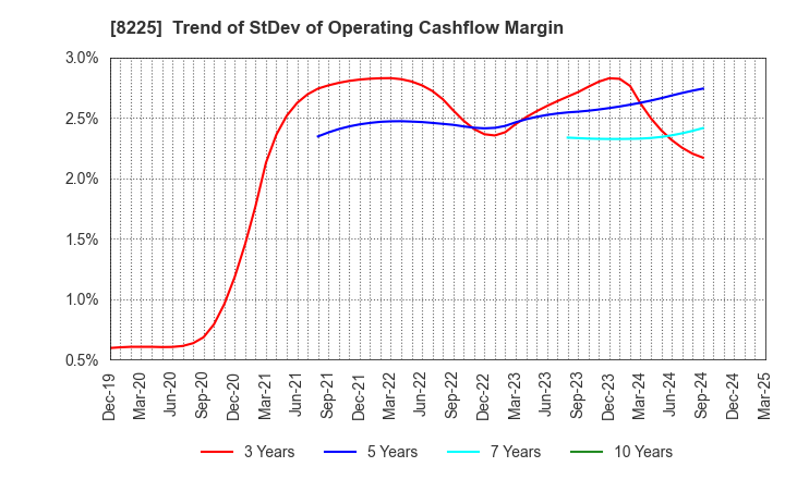 8225 Takachiho Co.,Ltd.: Trend of StDev of Operating Cashflow Margin