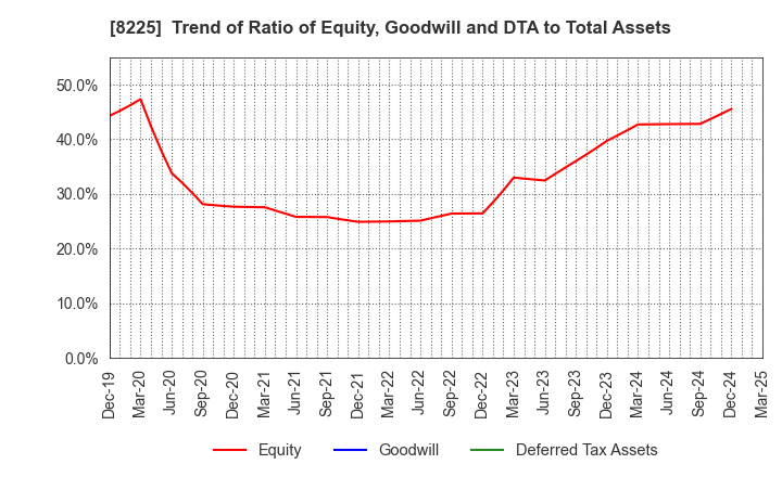 8225 Takachiho Co.,Ltd.: Trend of Ratio of Equity, Goodwill and DTA to Total Assets