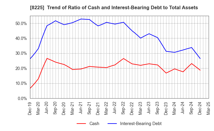 8225 Takachiho Co.,Ltd.: Trend of Ratio of Cash and Interest-Bearing Debt to Total Assets