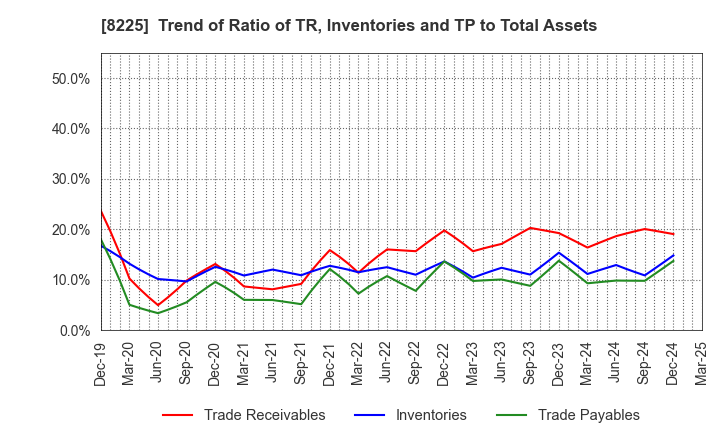 8225 Takachiho Co.,Ltd.: Trend of Ratio of TR, Inventories and TP to Total Assets