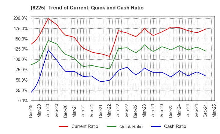 8225 Takachiho Co.,Ltd.: Trend of Current, Quick and Cash Ratio