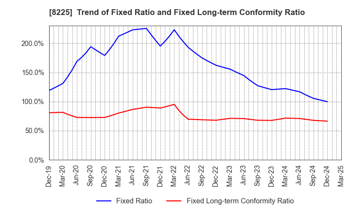 8225 Takachiho Co.,Ltd.: Trend of Fixed Ratio and Fixed Long-term Conformity Ratio