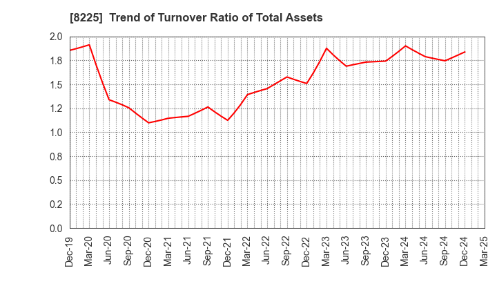 8225 Takachiho Co.,Ltd.: Trend of Turnover Ratio of Total Assets
