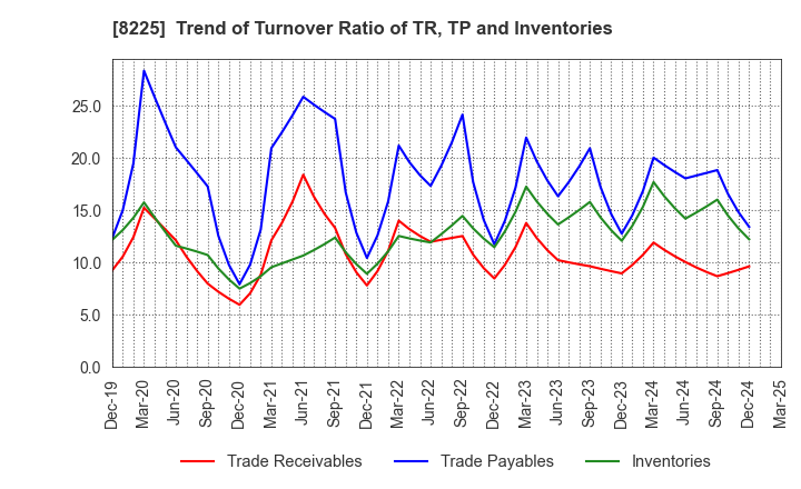 8225 Takachiho Co.,Ltd.: Trend of Turnover Ratio of TR, TP and Inventories