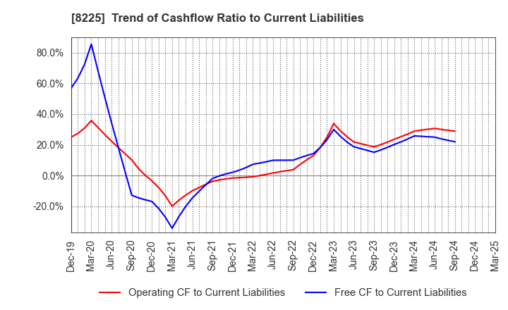 8225 Takachiho Co.,Ltd.: Trend of Cashflow Ratio to Current Liabilities