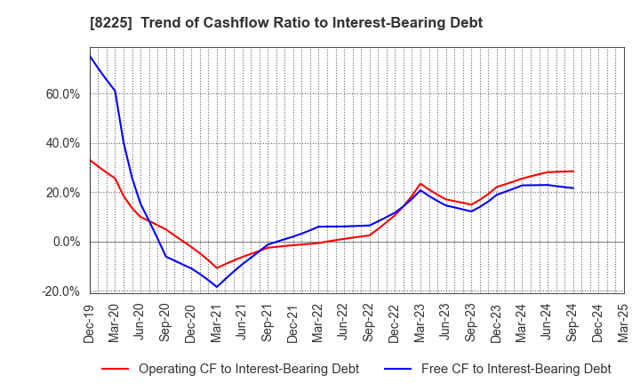 8225 Takachiho Co.,Ltd.: Trend of Cashflow Ratio to Interest-Bearing Debt