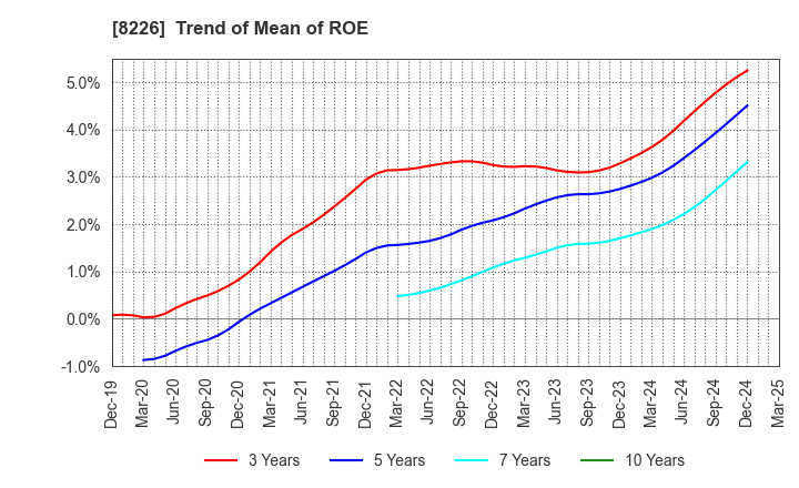 8226 RIKEI CORPORATION: Trend of Mean of ROE