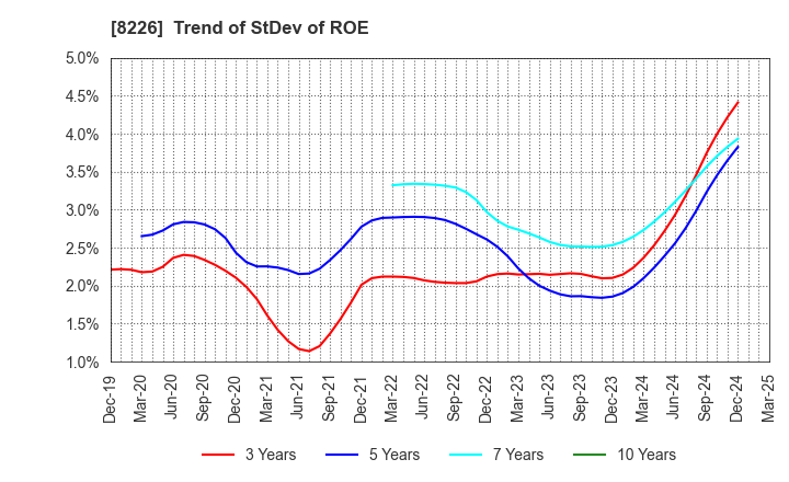 8226 RIKEI CORPORATION: Trend of StDev of ROE
