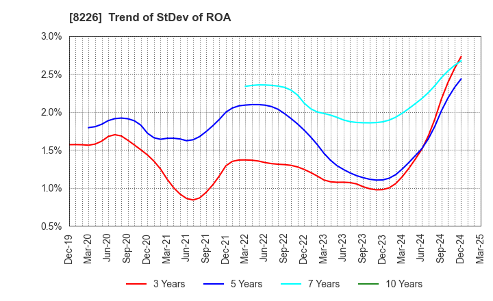 8226 RIKEI CORPORATION: Trend of StDev of ROA