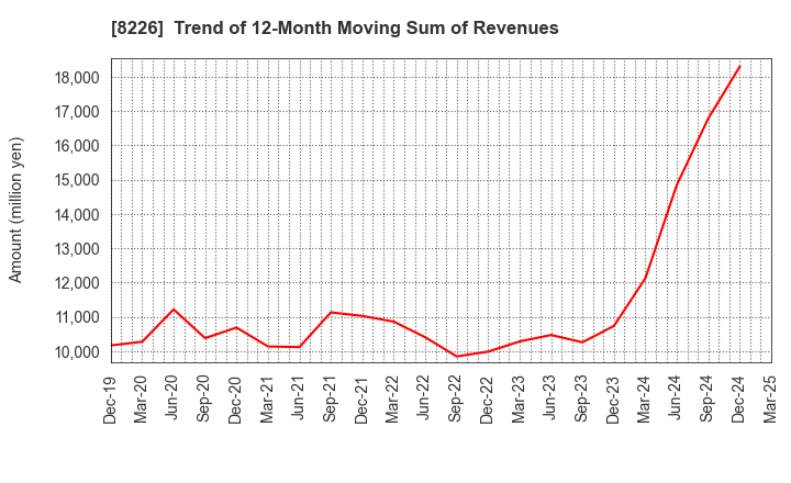 8226 RIKEI CORPORATION: Trend of 12-Month Moving Sum of Revenues