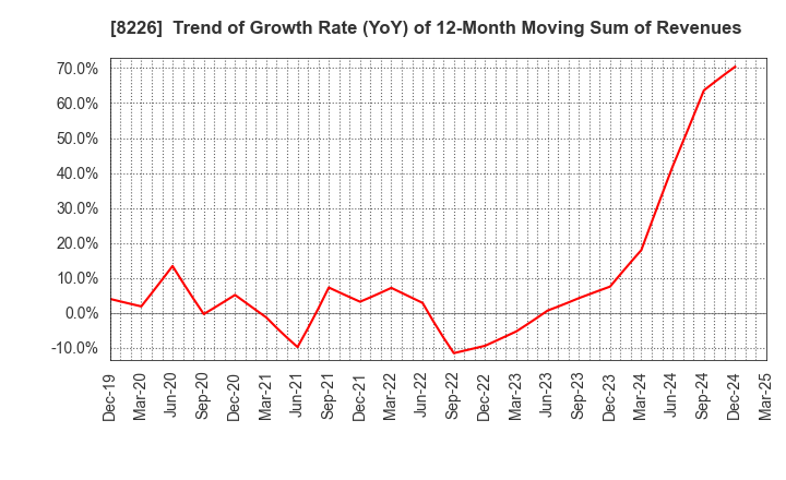 8226 RIKEI CORPORATION: Trend of Growth Rate (YoY) of 12-Month Moving Sum of Revenues