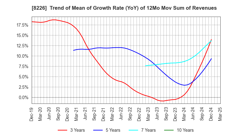 8226 RIKEI CORPORATION: Trend of Mean of Growth Rate (YoY) of 12Mo Mov Sum of Revenues
