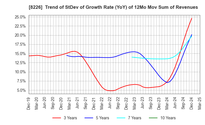 8226 RIKEI CORPORATION: Trend of StDev of Growth Rate (YoY) of 12Mo Mov Sum of Revenues