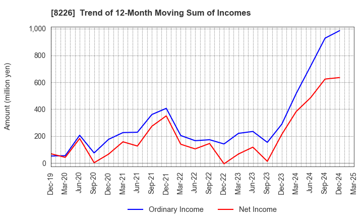 8226 RIKEI CORPORATION: Trend of 12-Month Moving Sum of Incomes