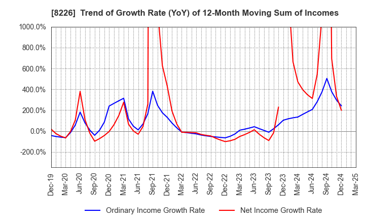 8226 RIKEI CORPORATION: Trend of Growth Rate (YoY) of 12-Month Moving Sum of Incomes