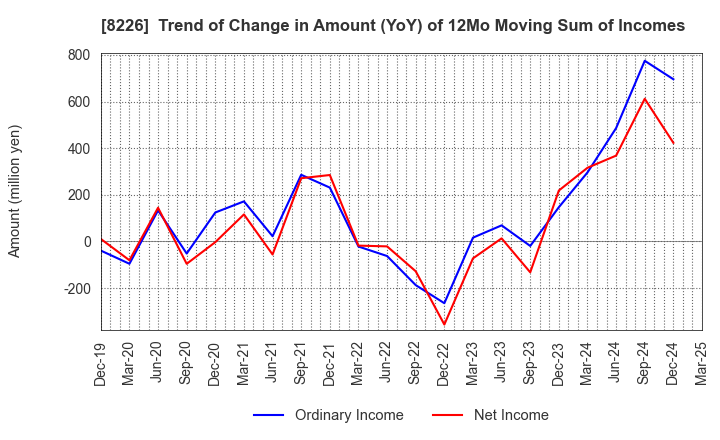 8226 RIKEI CORPORATION: Trend of Change in Amount (YoY) of 12Mo Moving Sum of Incomes