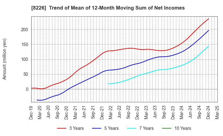 8226 RIKEI CORPORATION: Trend of Mean of 12-Month Moving Sum of Net Incomes