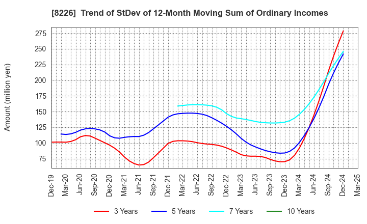 8226 RIKEI CORPORATION: Trend of StDev of 12-Month Moving Sum of Ordinary Incomes